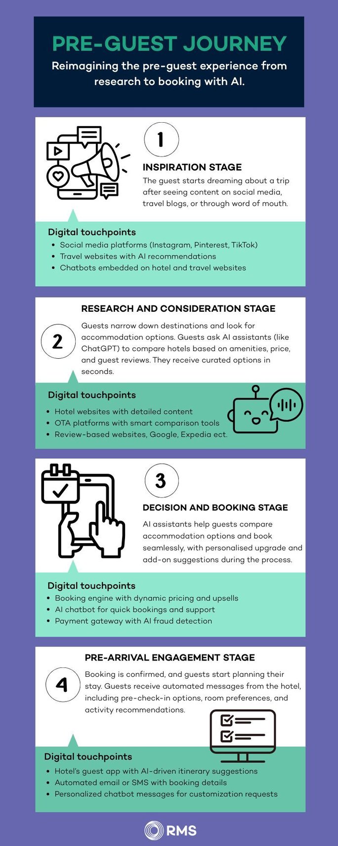 Infographic - Guest Journey (1)