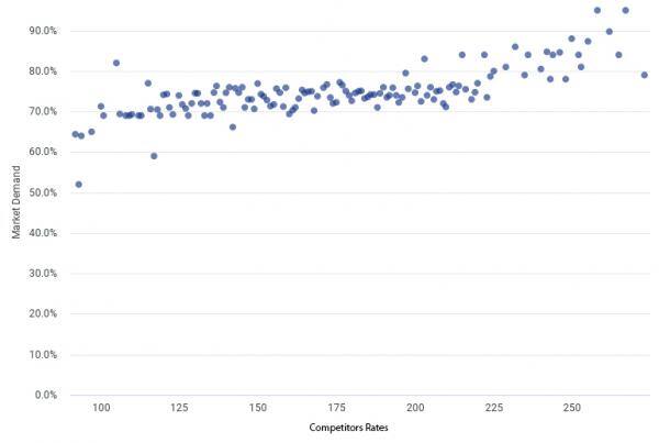 Pace-Revenue-correlation-between-competitor-prices-and-demand-over-one-month2