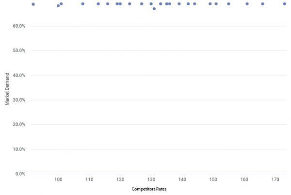 Pace-Revenue-correlation-between-competitor-rates-and-demand