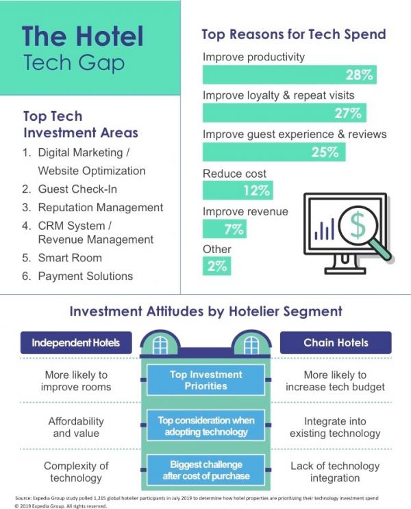Hotel Tech Gap Infographic