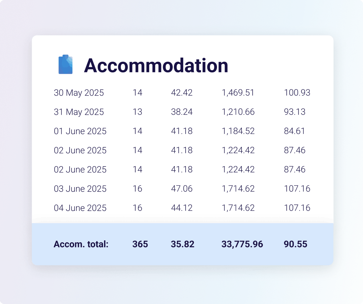 Accommodation totals