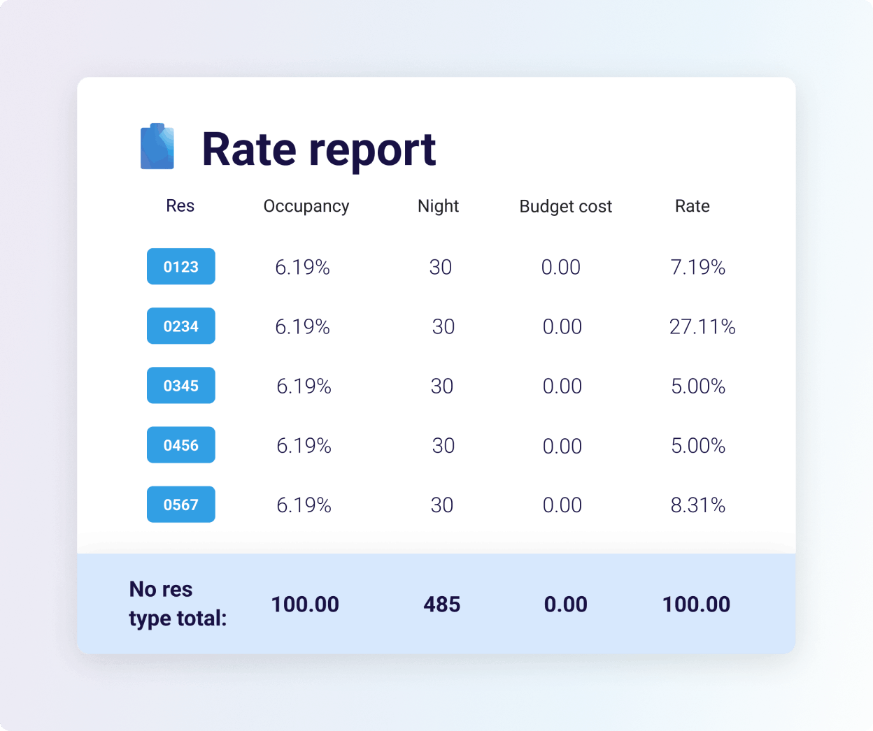 Rate report