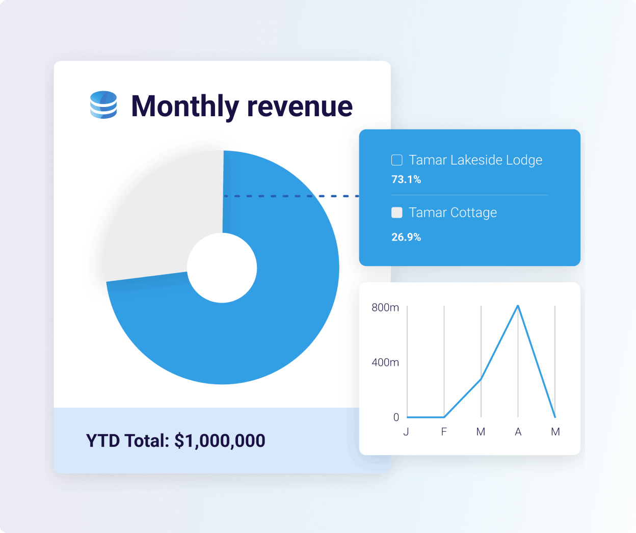Monthly revenue
