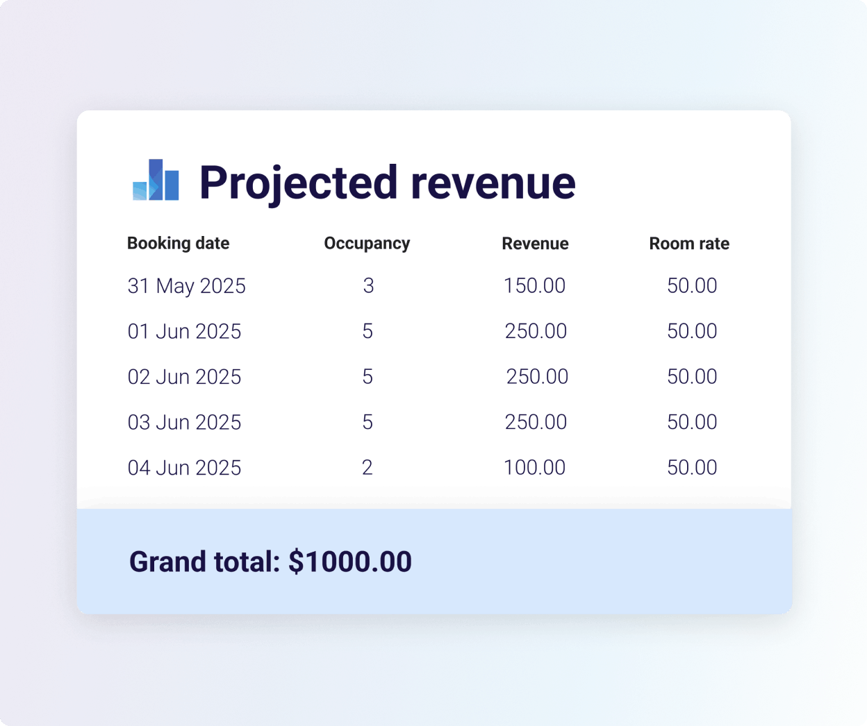 Projected revenue