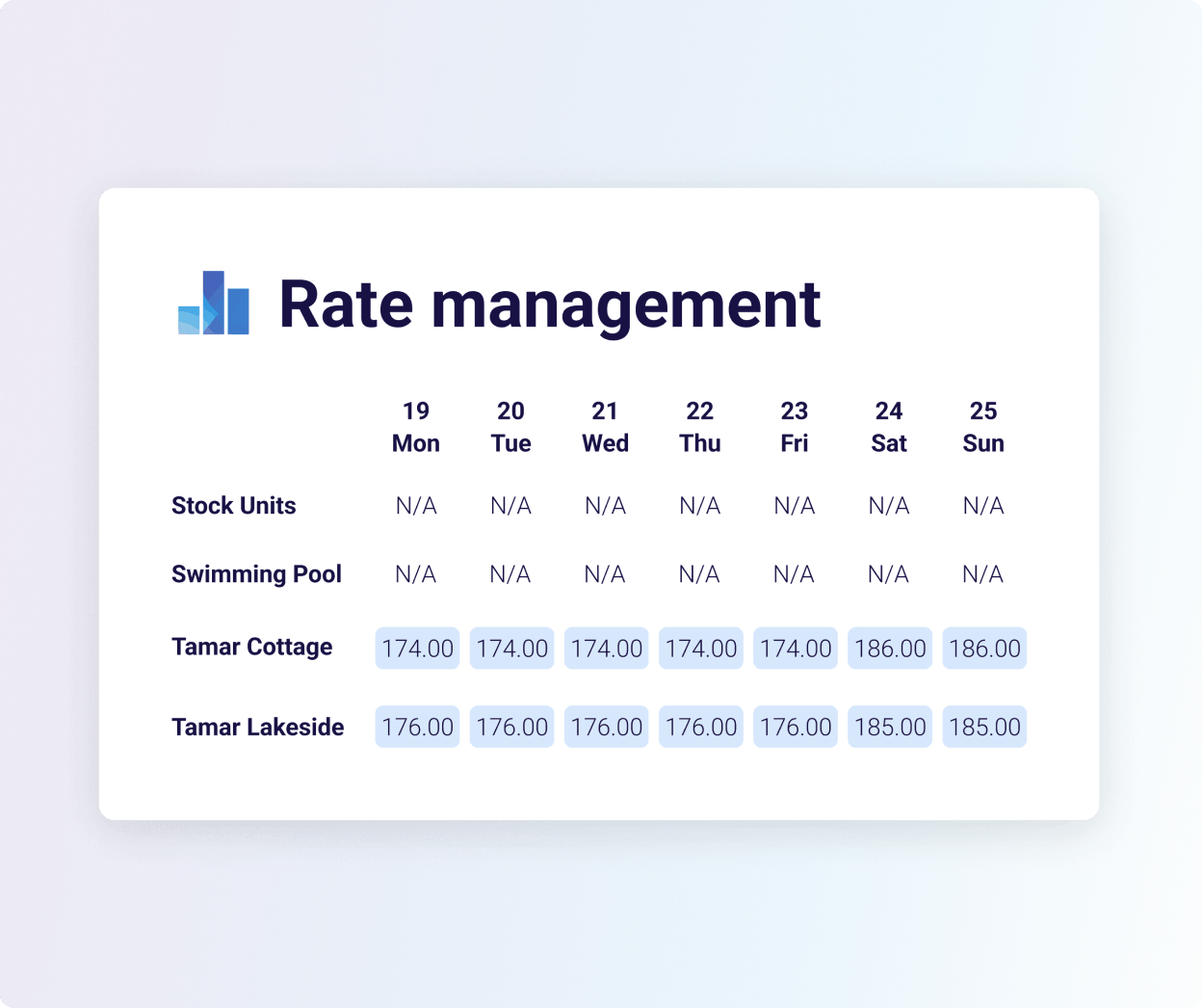 Rate management