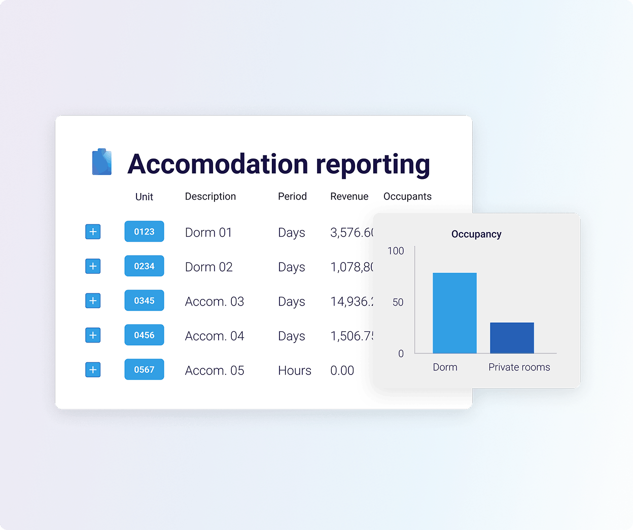 Property reporting-dorms