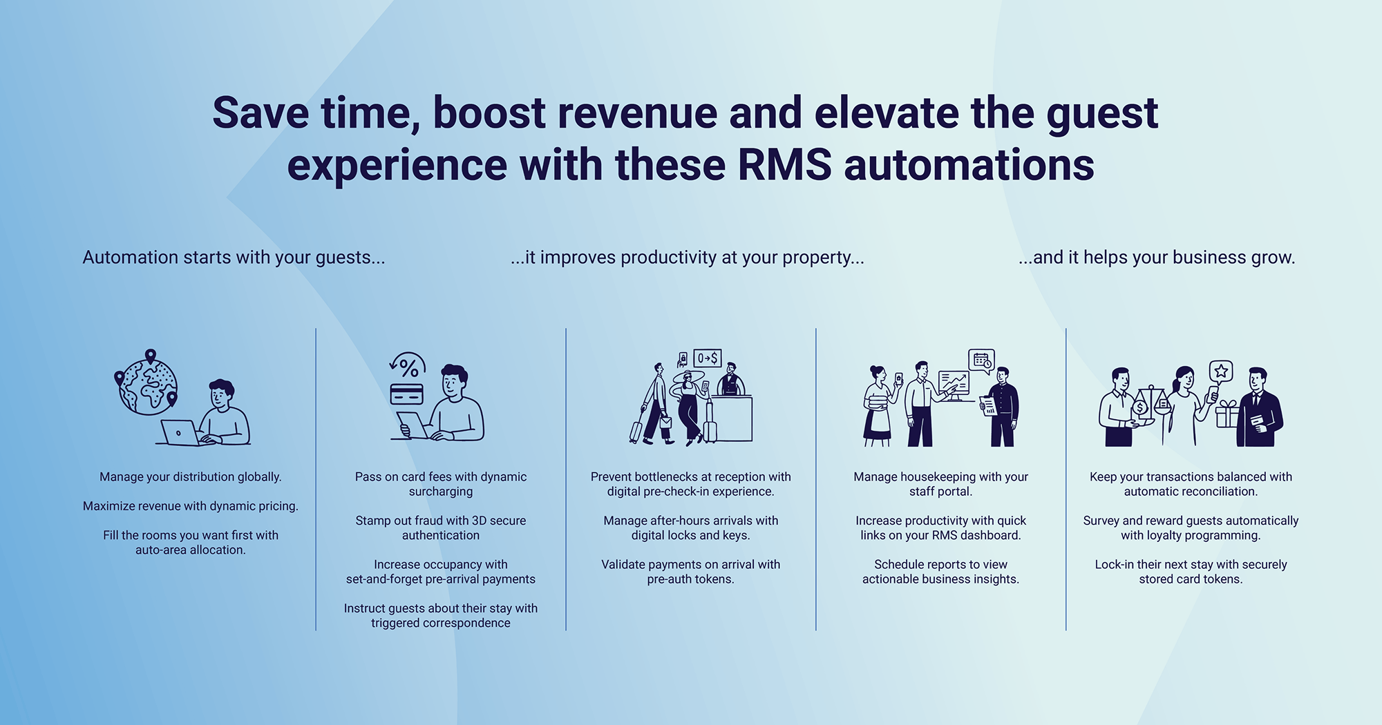 Infographic showing the benefits of hotel automation through RMS.