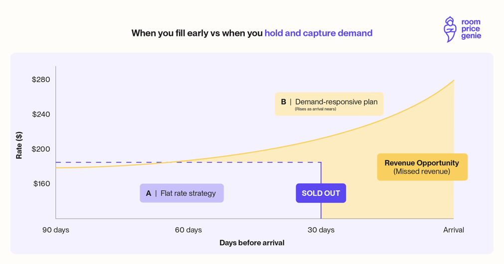 RPG029 - Inline Blog Graphics 1.0_RPG - Booking Pace vs Rate