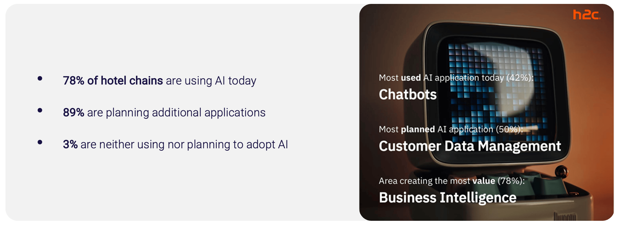 Slide showing hospitality AI adoption statistics, including 78 percent of hotel chains using AI today, 89 percent planning additional applications, and business intelligence identified as the area creating the most value.