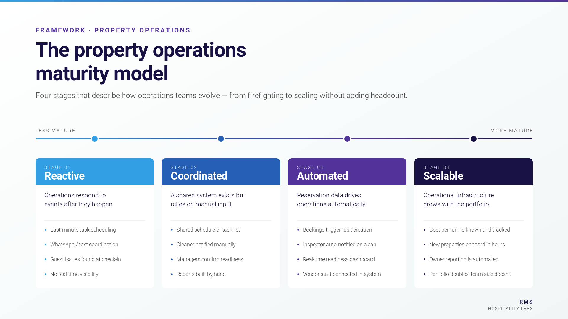 The property operations maturity model