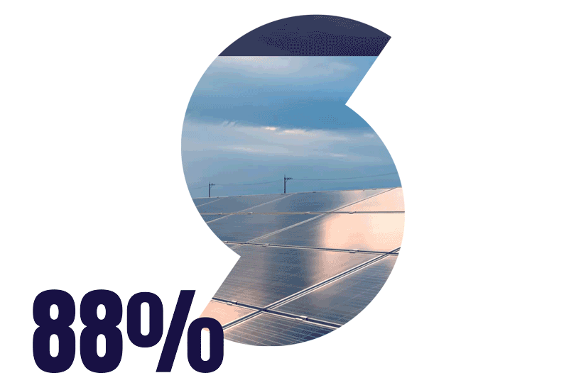 88% say sustainability matters when choosing where to stay.