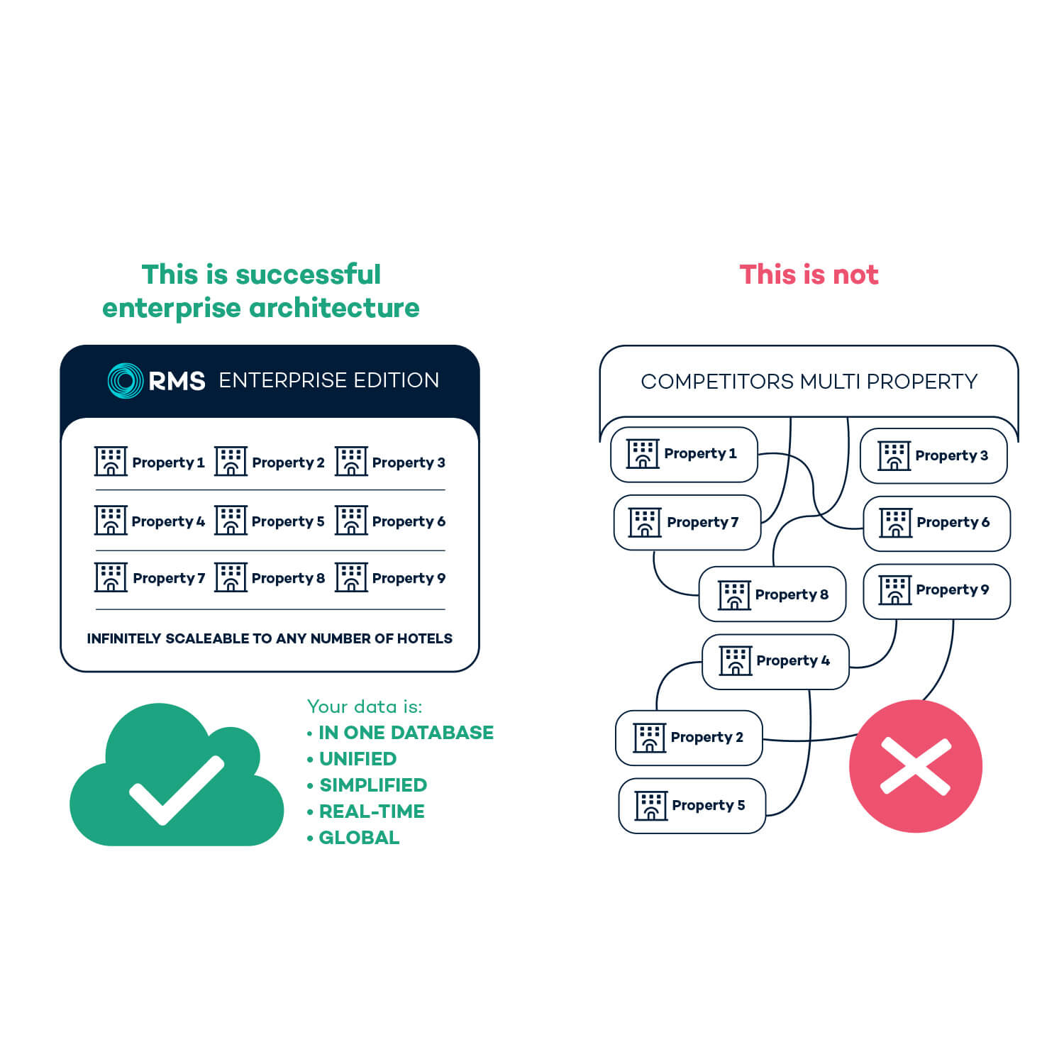 Property management system cloud enterprise architecture