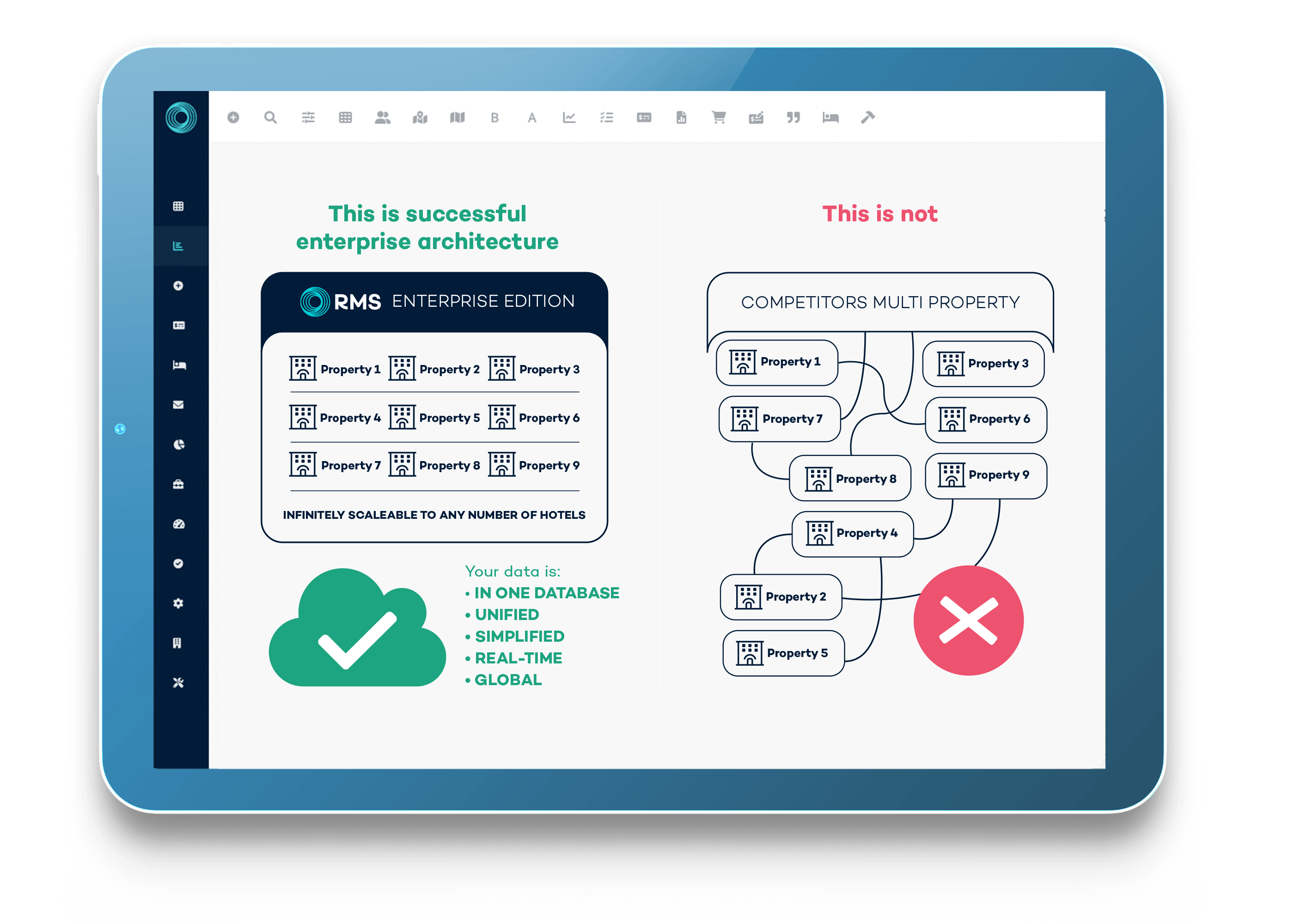 RMS Enterprise data architecture for multi-property businesses